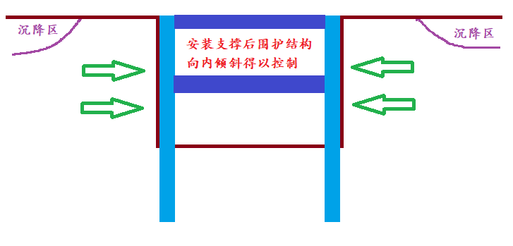 圍護(hù)結(jié)構(gòu)安裝支撐后