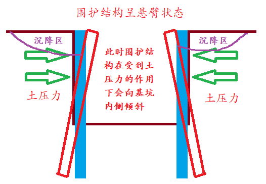 圍護(hù)結(jié)構(gòu)程懸臂狀態(tài)