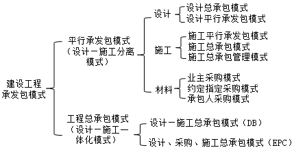 建設工程項目承發(fā)包模式