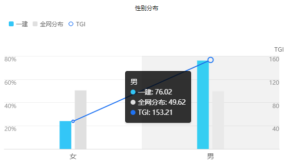 一級建造師性別分布