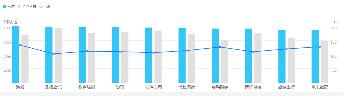 一級建造師興趣分布