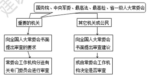 二建法規(guī)第一章審查的規(guī)定