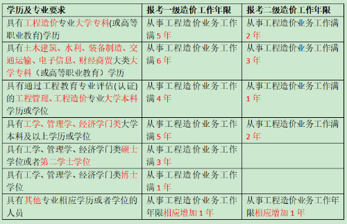 一級造價二級造價報名年限對比