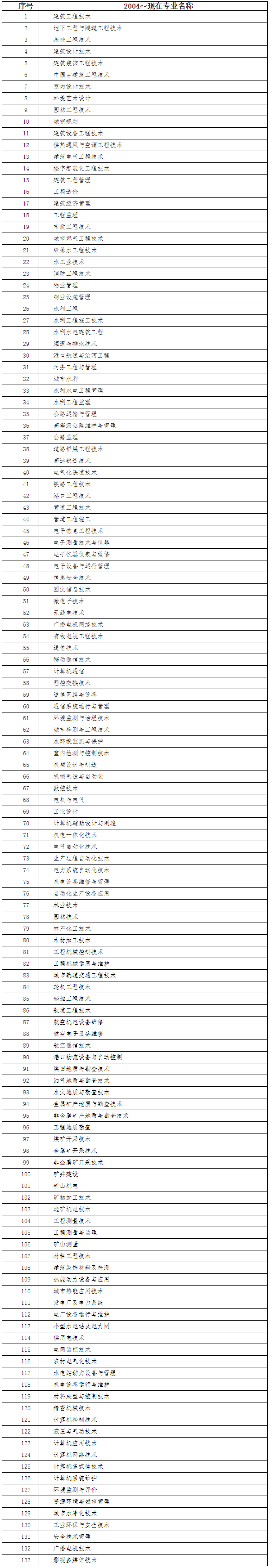 一級(jí)建造師注冊(cè)專業(yè)對(duì)照表（高職高專）