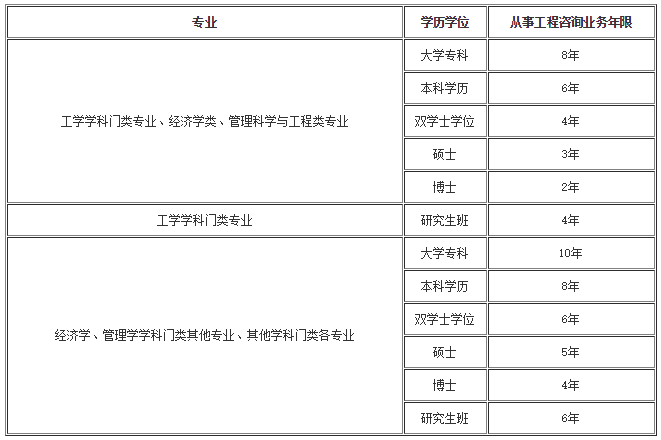 咨詢工程師報名條件