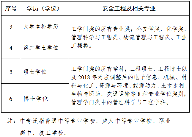 安全專業(yè)目錄1