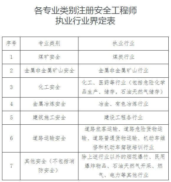 安全專業(yè)類別