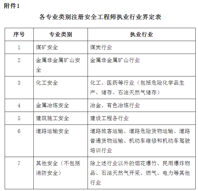 遼寧安全工程師專業(yè)