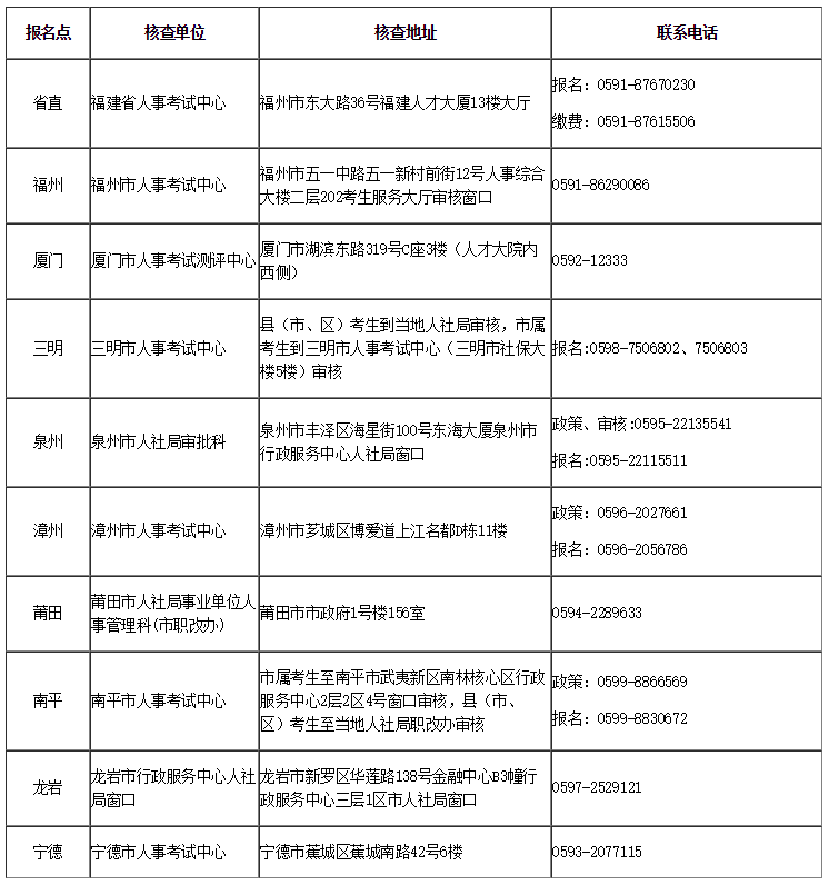 2020年福建咨詢工程師報(bào)名通知