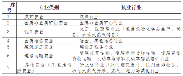 湖北安全工程師行業(yè)界定表