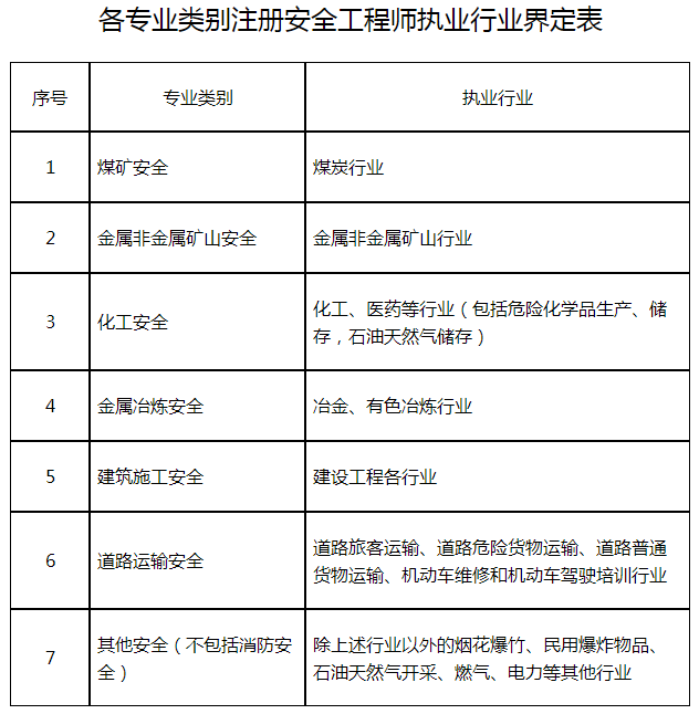 山東安全專業(yè)類別
