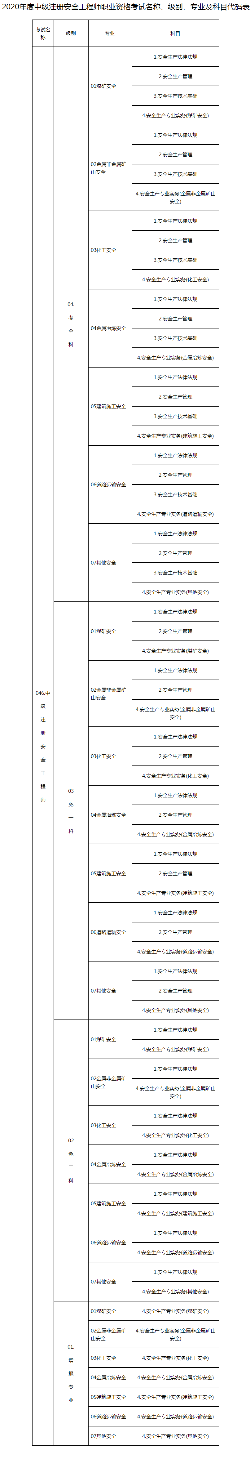 山東安全專業(yè)代碼表