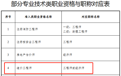 造價工程師職稱