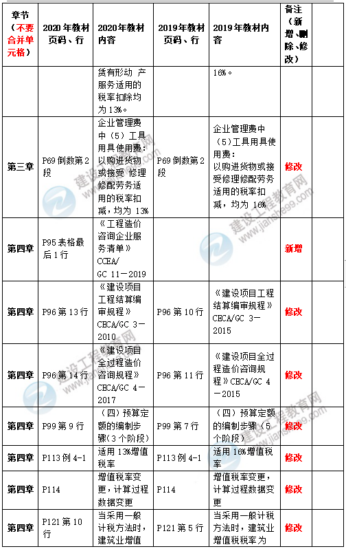 2020造價(jià)管理教材3