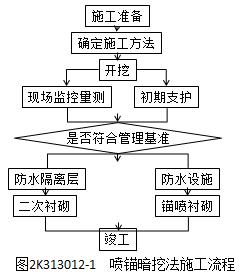 二建市政實務考點72