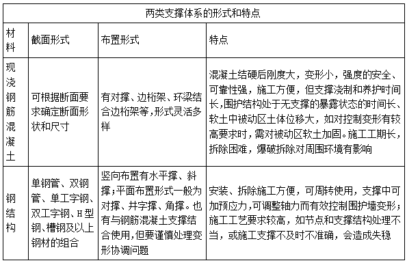 二建市政實務(wù)考點85