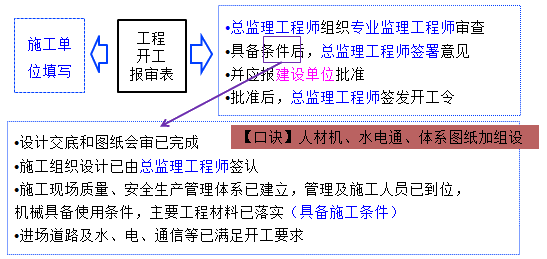 工程開工