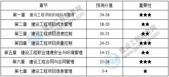 一級建造師項(xiàng)目管理分值分布