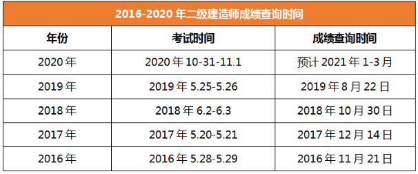 2020年二級建造師成績查詢時間寧夏