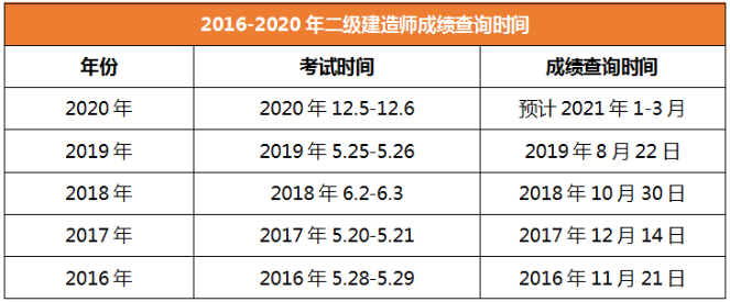 2020年二級(jí)建造師成績查詢時(shí)間內(nèi)蒙古