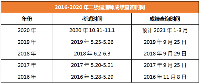 2020年二級建造師成績查詢時(shí)間河南