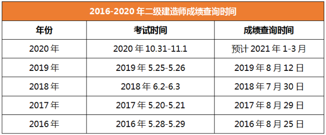 2020年二級建造師成績查詢時間江蘇