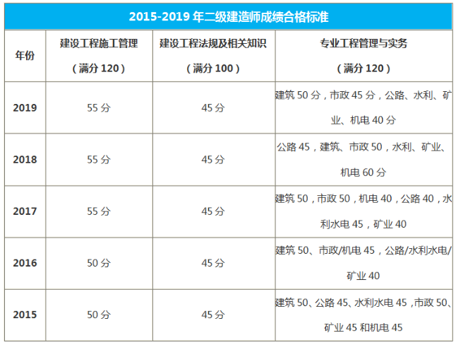 新疆二級建造師合格標(biāo)準(zhǔn)