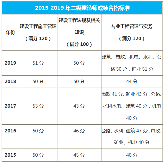 貴州二級建造師合格標(biāo)準(zhǔn)