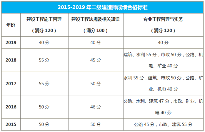 西藏二級建造師合格標準