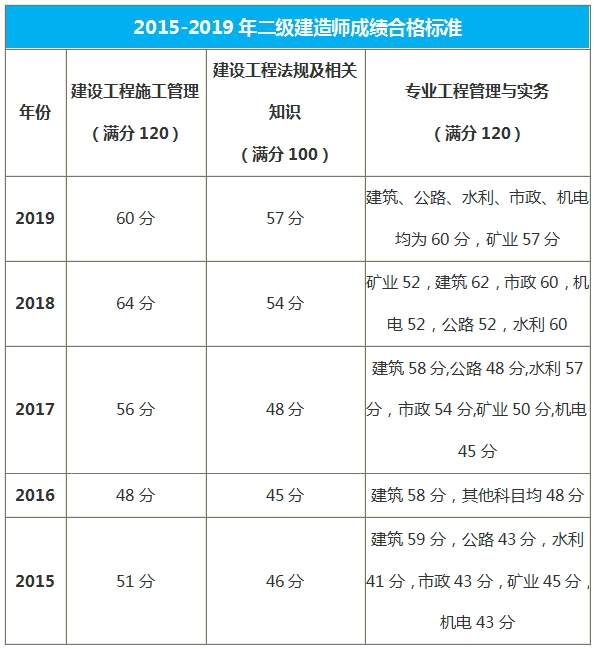 陜西二級(jí)建造師歷年合格標(biāo)準(zhǔn)