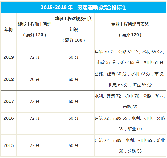 安徽歷年合格標準分數(shù)線