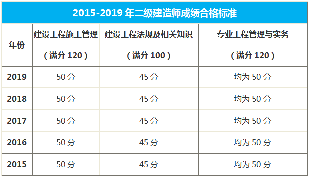 遼寧二級(jí)建造師合格標(biāo)準(zhǔn)