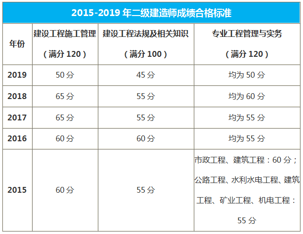 吉林二級建造師合格標(biāo)準(zhǔn)