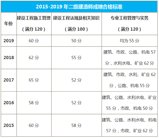 黑龍江二級建造師合格標準