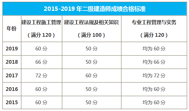 湖北二級建造師合格標準