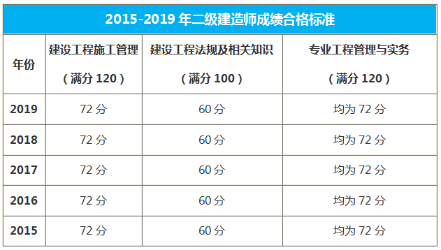 天津二級(jí)建造師合格標(biāo)準(zhǔn)