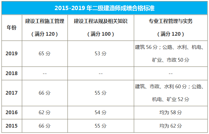 青海二級建造師合格標準