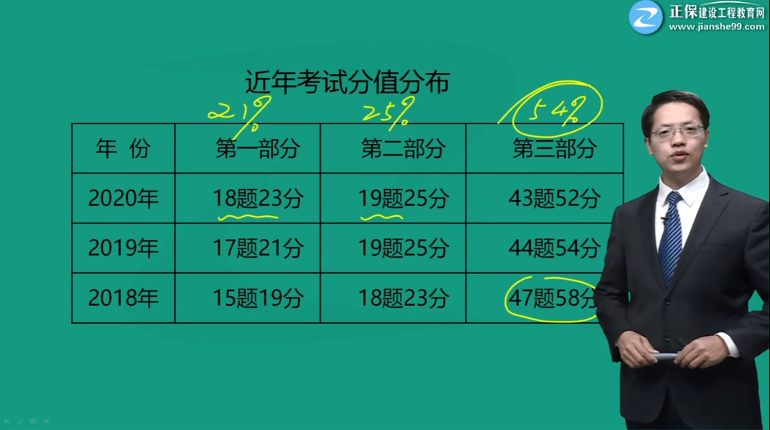 一級建造師工程經(jīng)濟(jì)分值分布