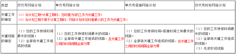 一級建造師項(xiàng)目管理知識點(diǎn)