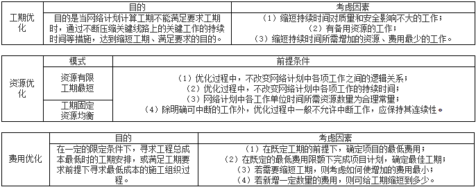 一級(jí)建造師建筑工程知識(shí)點(diǎn)