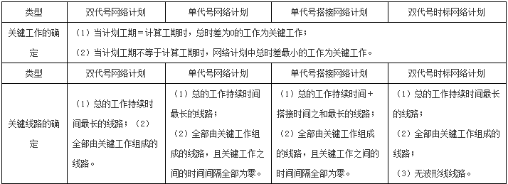 一級建造師建筑工程知識點