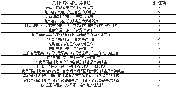 一級建造師建筑工程知識點