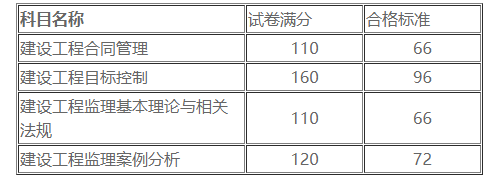 監(jiān)理成績合格分?jǐn)?shù)線