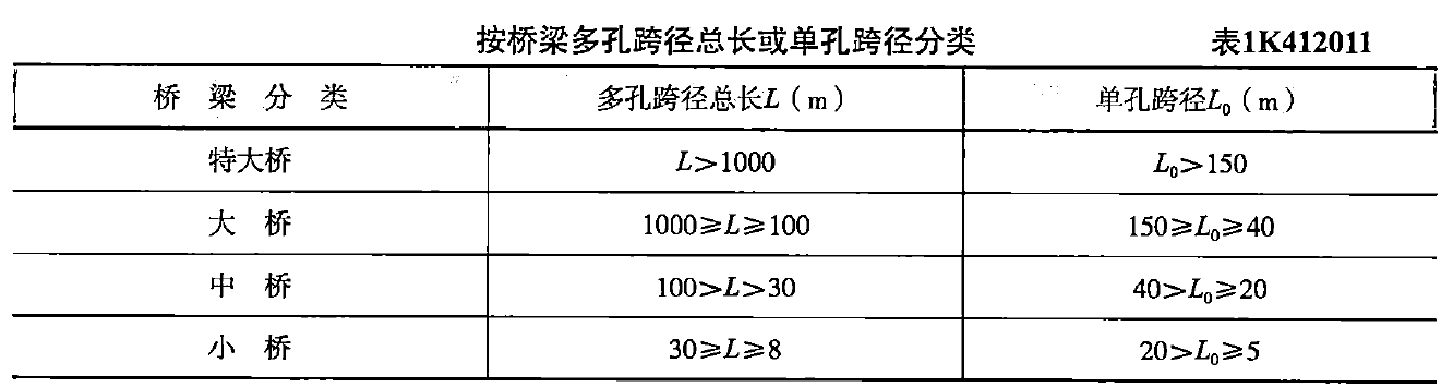 一級建造師知識點