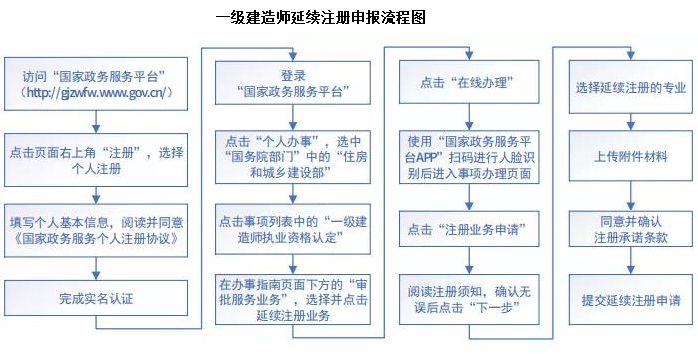 一級(jí)建造師電子注冊(cè)證書