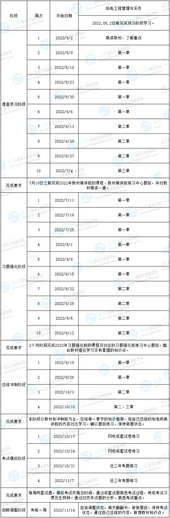 一建機電預習計劃