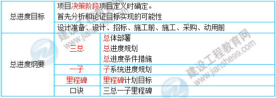 一建核心知識點