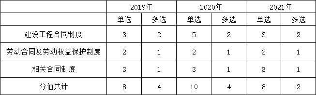 第四章歷年分值分布