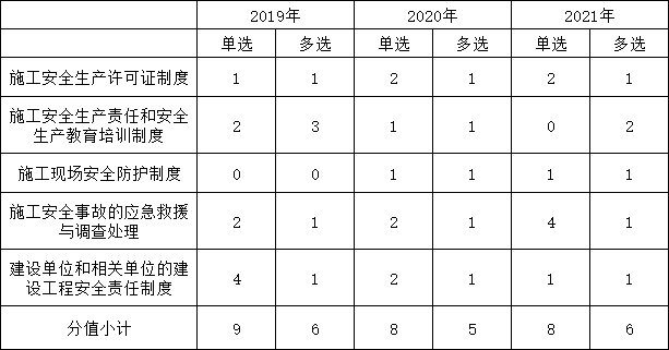 第六章歷年分值分布