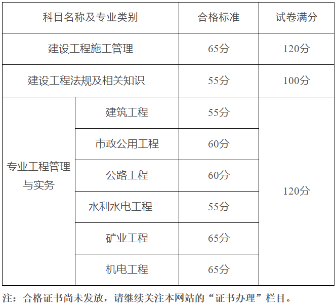 二級(jí)建造師合格標(biāo)準(zhǔn)